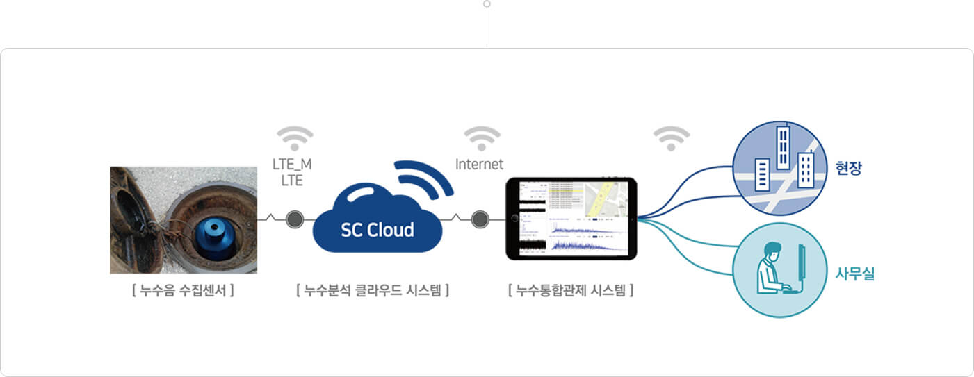 시스템구성도