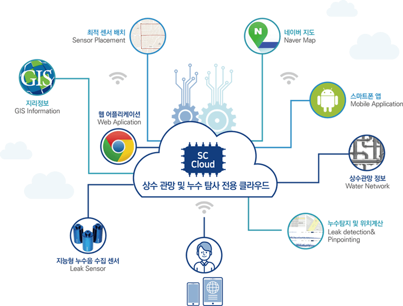 상수 관망 및 누수 탐사 전용 클라우드